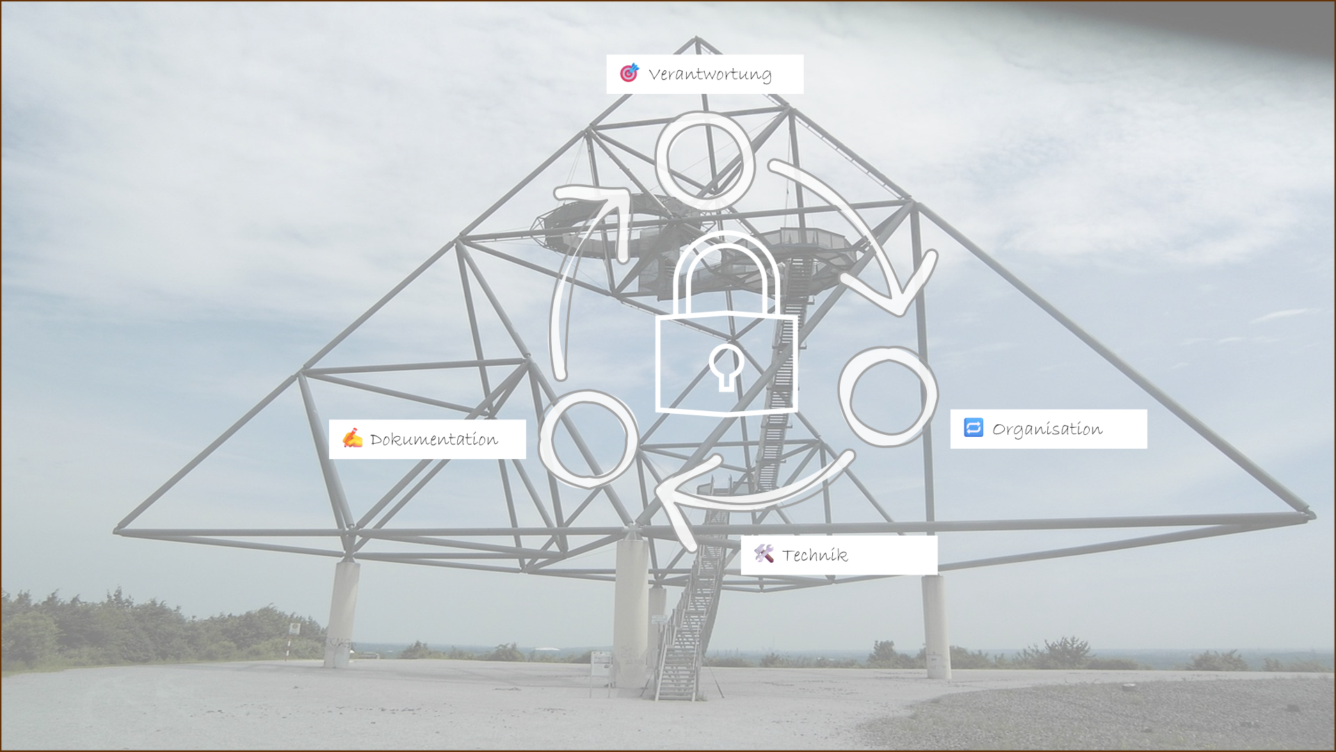 Tetraeder als visuelle Darstellung des Sicherheitsdreiecks in der digitalen Buchführung: Technik, Organisation, Dokumentation