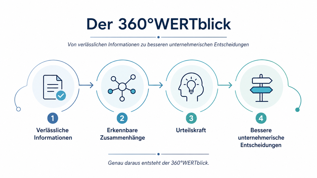 360°WERTblick: Verlässliche Informationen führen über erkennbare Zusammenhänge und Urteilskraft zu unternehmerischen Entscheidungen.